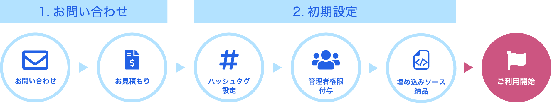 導入フロー