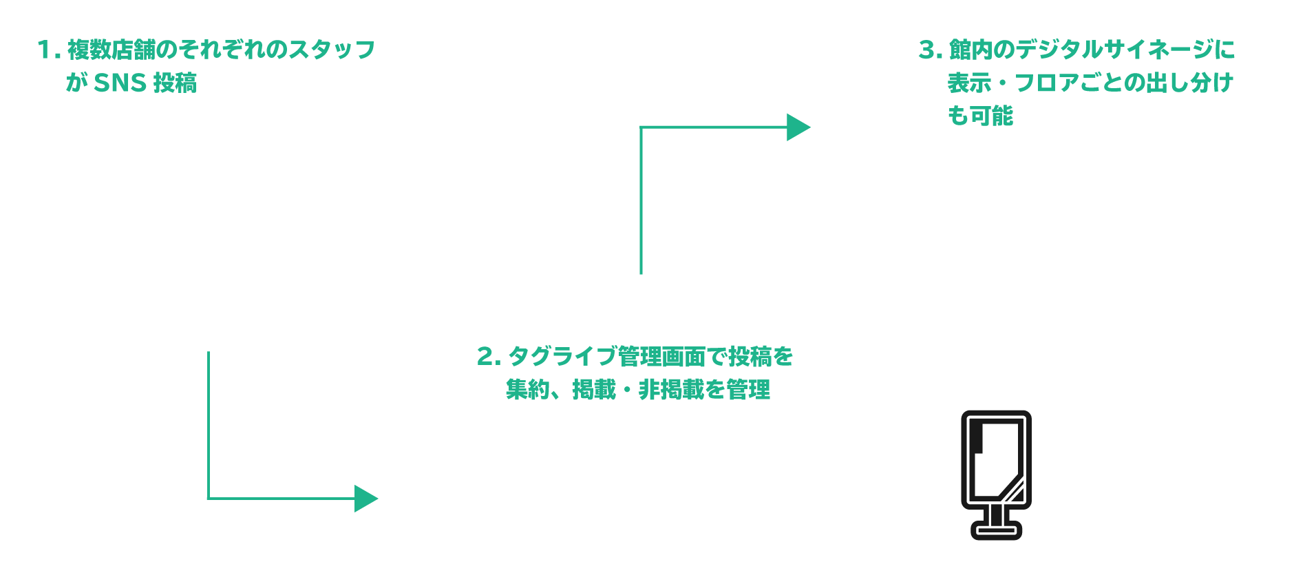 掲載までの流れ